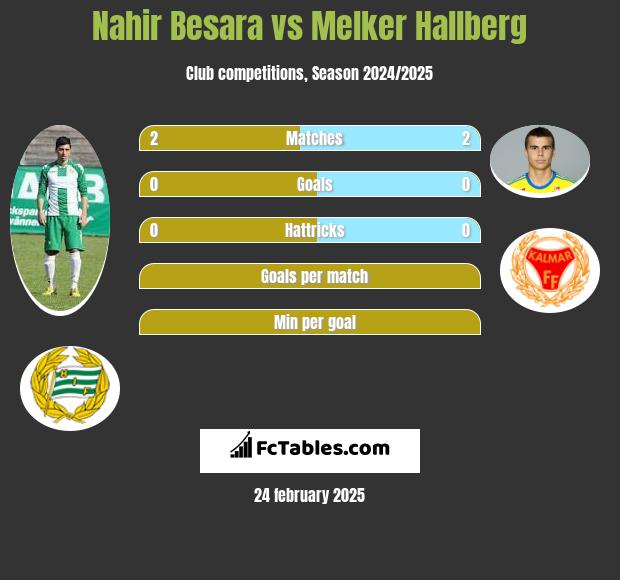 Nahir Besara vs Melker Hallberg h2h player stats