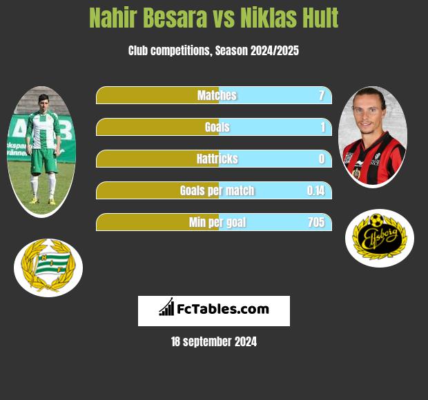 Nahir Besara vs Niklas Hult h2h player stats