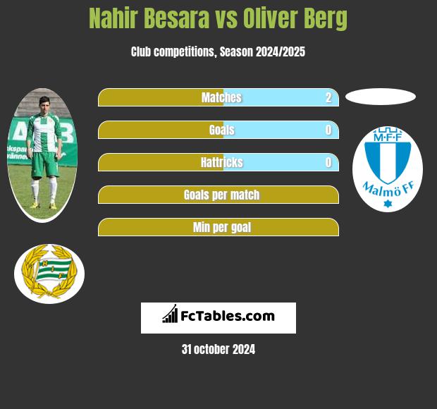 Nahir Besara vs Oliver Berg h2h player stats