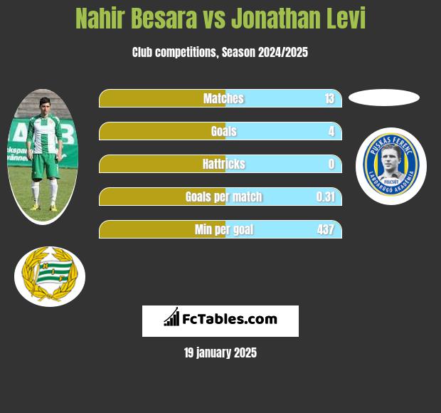 Nahir Besara vs Jonathan Levi h2h player stats