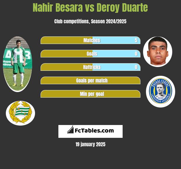 Nahir Besara vs Deroy Duarte h2h player stats