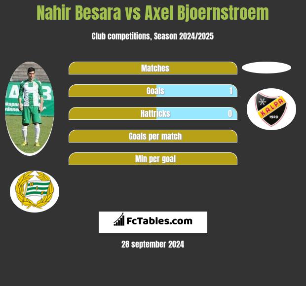 Nahir Besara vs Axel Bjoernstroem h2h player stats