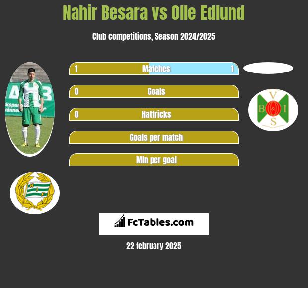 Nahir Besara vs Olle Edlund h2h player stats