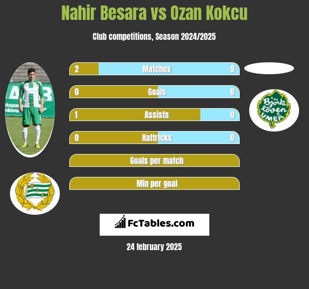 Nahir Besara vs Ozan Kokcu h2h player stats