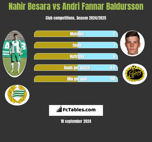 Nahir Besara vs Andri Fannar Baldursson h2h player stats