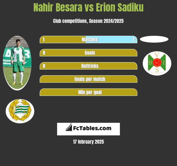 Nahir Besara vs Erion Sadiku h2h player stats