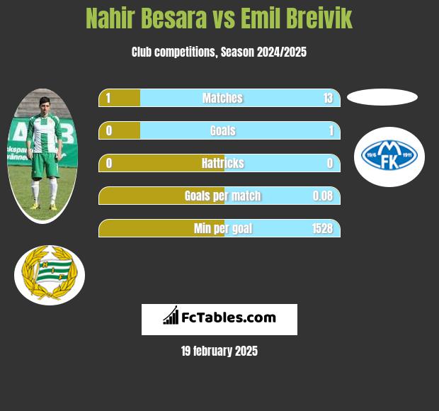 Nahir Besara vs Emil Breivik h2h player stats