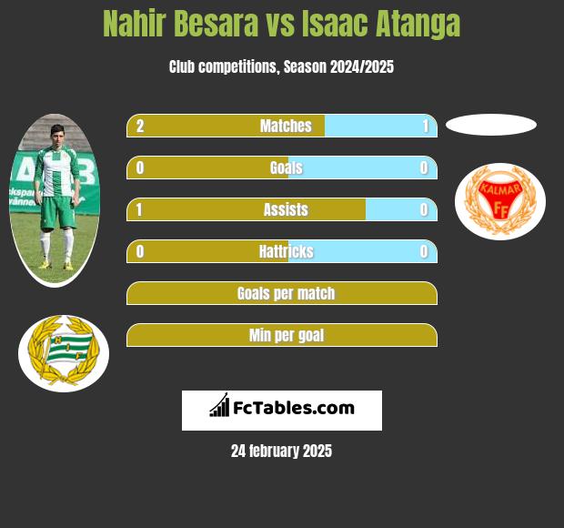 Nahir Besara vs Isaac Atanga h2h player stats