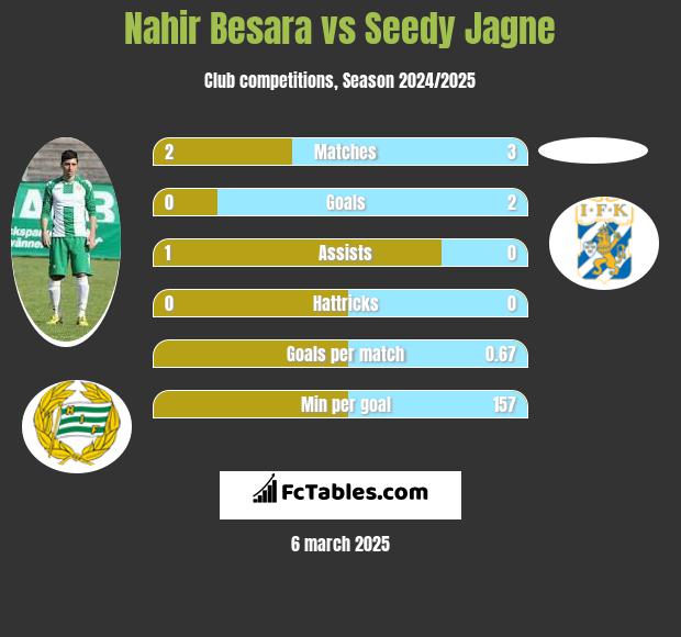 Nahir Besara vs Seedy Jagne h2h player stats