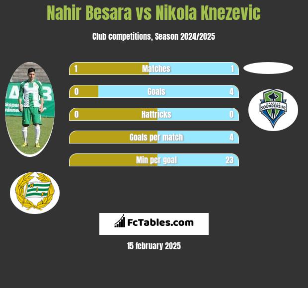 Nahir Besara vs Nikola Knezevic h2h player stats