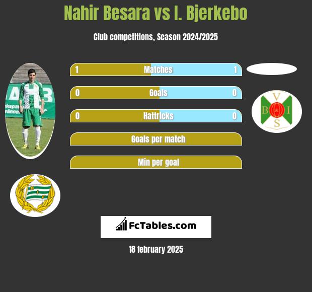 Nahir Besara vs I. Bjerkebo h2h player stats