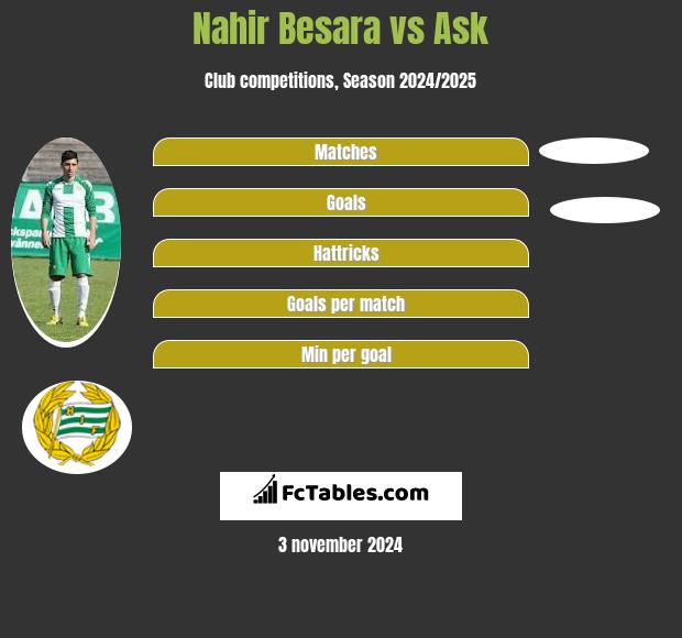 Nahir Besara vs Ask h2h player stats