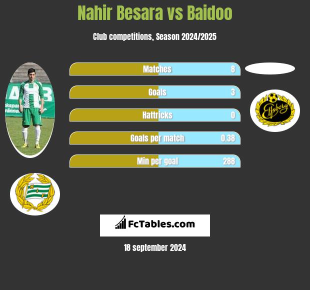 Nahir Besara vs Baidoo h2h player stats