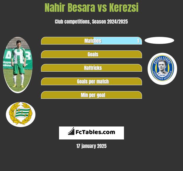 Nahir Besara vs Kerezsi h2h player stats