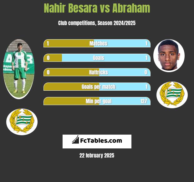 Nahir Besara vs Abraham h2h player stats