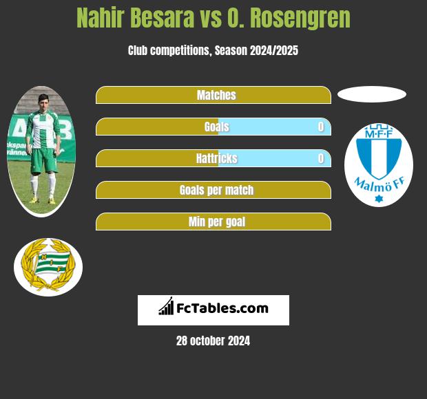 Nahir Besara vs O. Rosengren h2h player stats