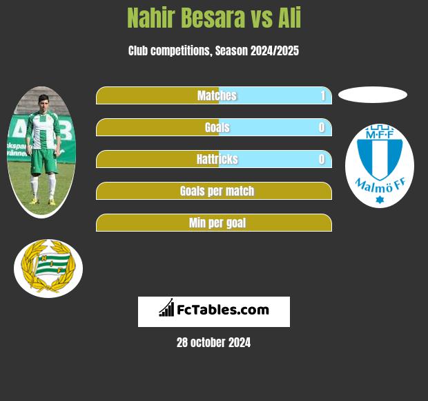 Nahir Besara vs Ali h2h player stats