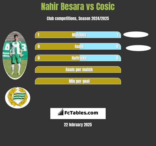 Nahir Besara vs Cosic h2h player stats