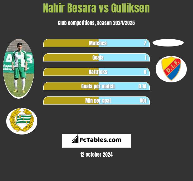 Nahir Besara vs Gulliksen h2h player stats