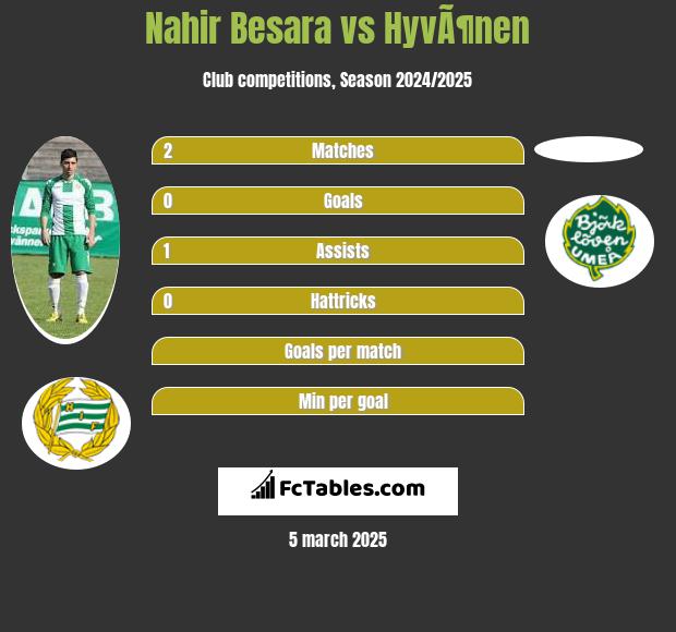 Nahir Besara vs HyvÃ¶nen h2h player stats