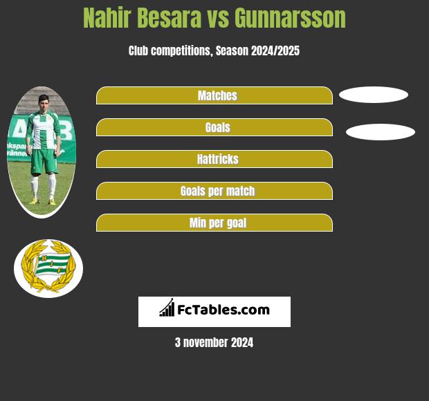 Nahir Besara vs Gunnarsson h2h player stats