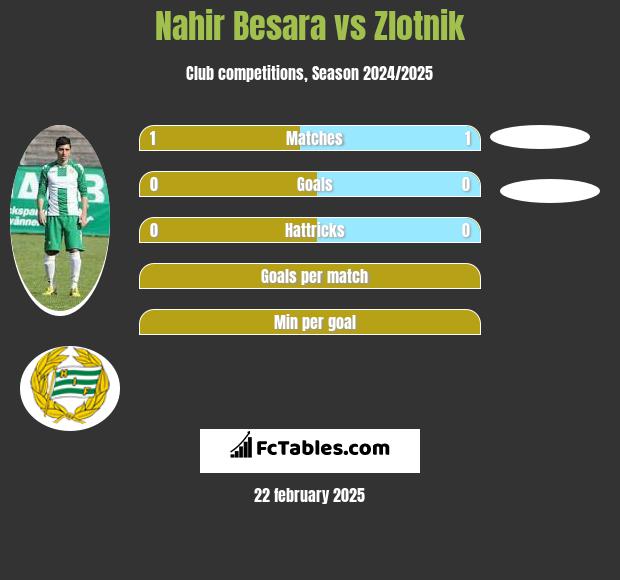 Nahir Besara vs Zlotnik h2h player stats