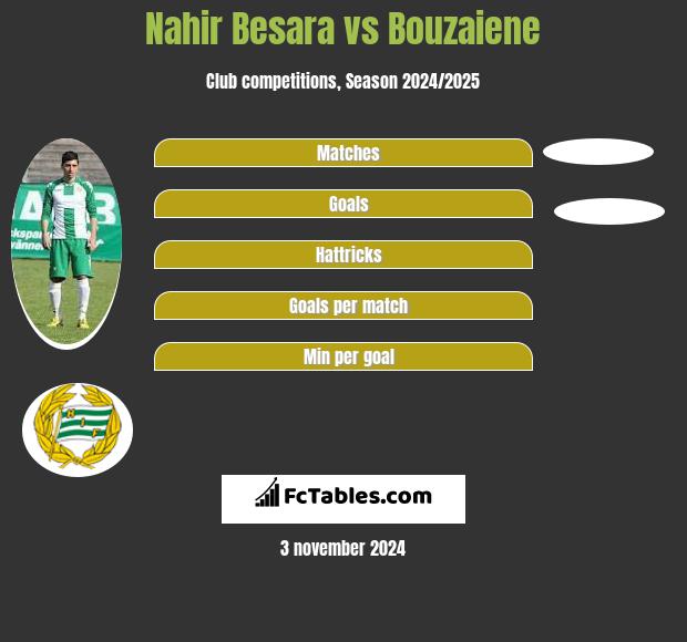 Nahir Besara vs Bouzaiene h2h player stats