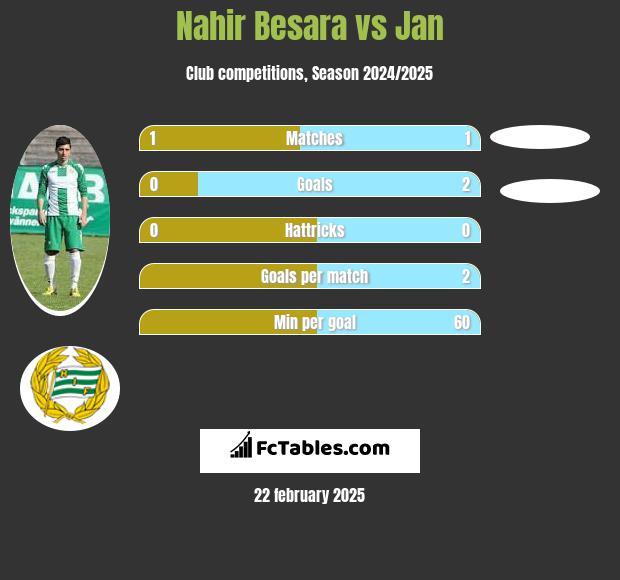 Nahir Besara vs Jan h2h player stats