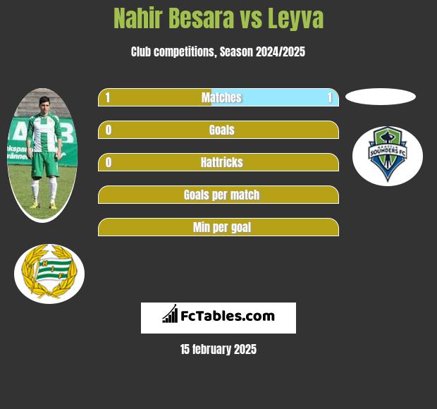 Nahir Besara vs Leyva h2h player stats