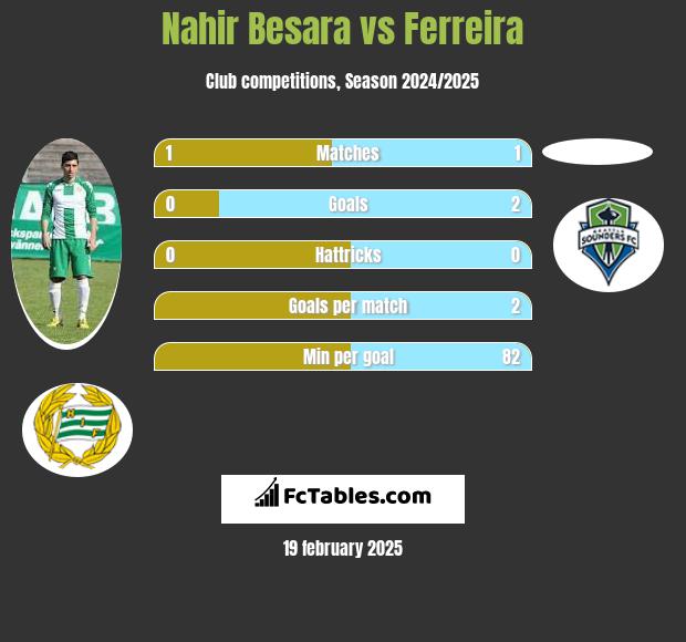 Nahir Besara vs Ferreira h2h player stats