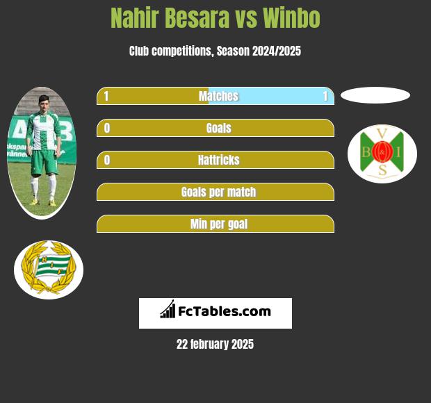 Nahir Besara vs Winbo h2h player stats