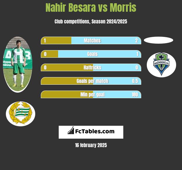 Nahir Besara vs Morris h2h player stats