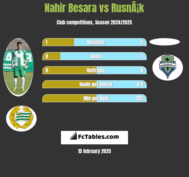 Nahir Besara vs RusnÃ¡k h2h player stats