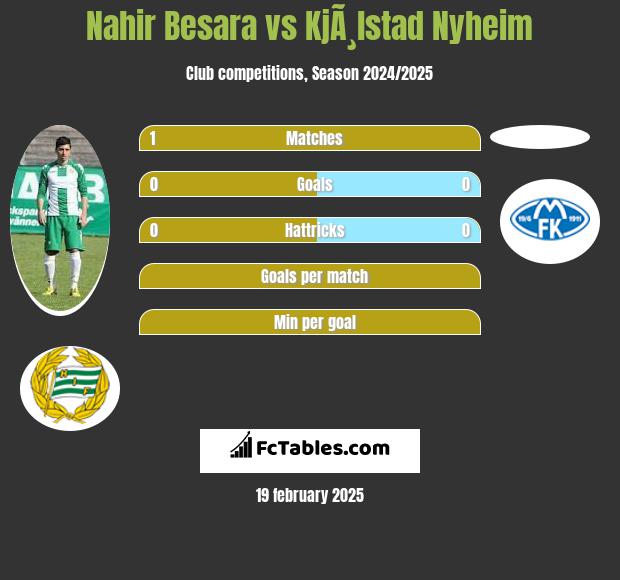 Nahir Besara vs KjÃ¸lstad Nyheim h2h player stats