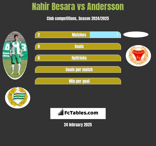 Nahir Besara vs Andersson h2h player stats