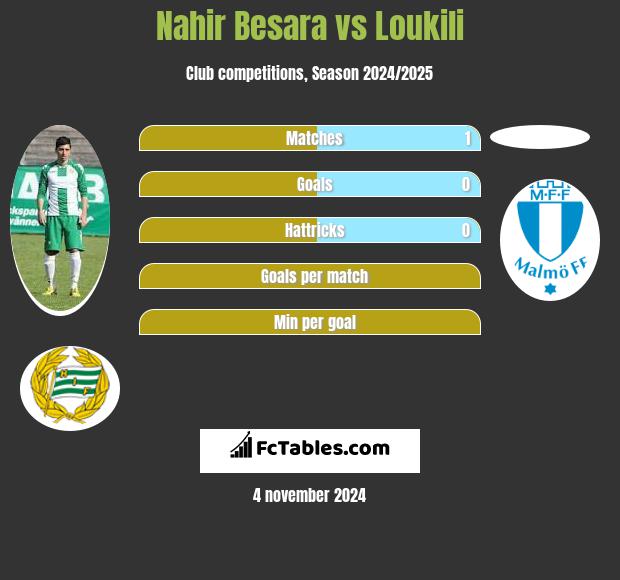 Nahir Besara vs Loukili h2h player stats