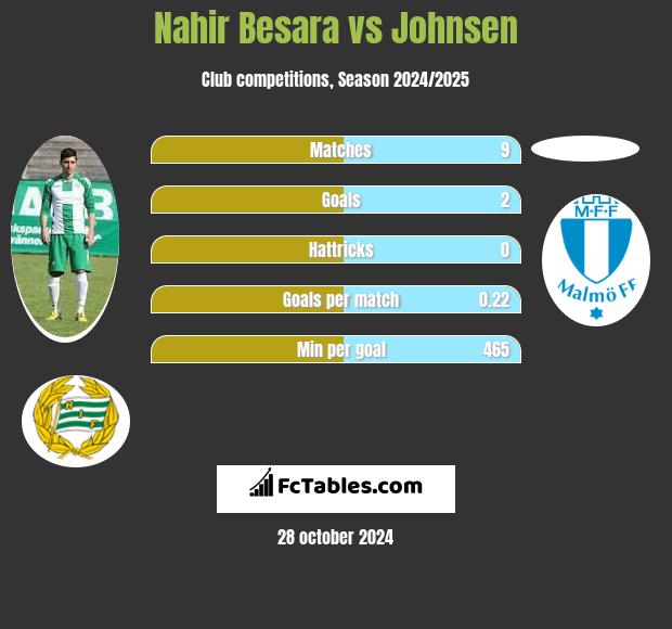 Nahir Besara vs Johnsen h2h player stats