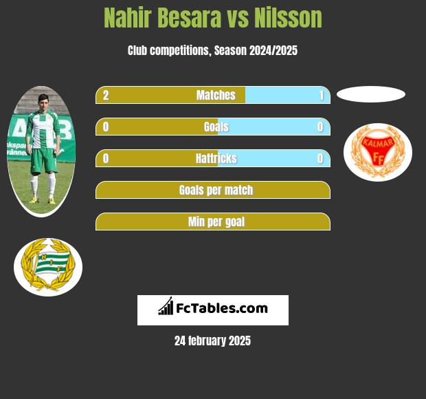 Nahir Besara vs Nilsson h2h player stats