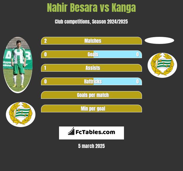 Nahir Besara vs Kanga h2h player stats