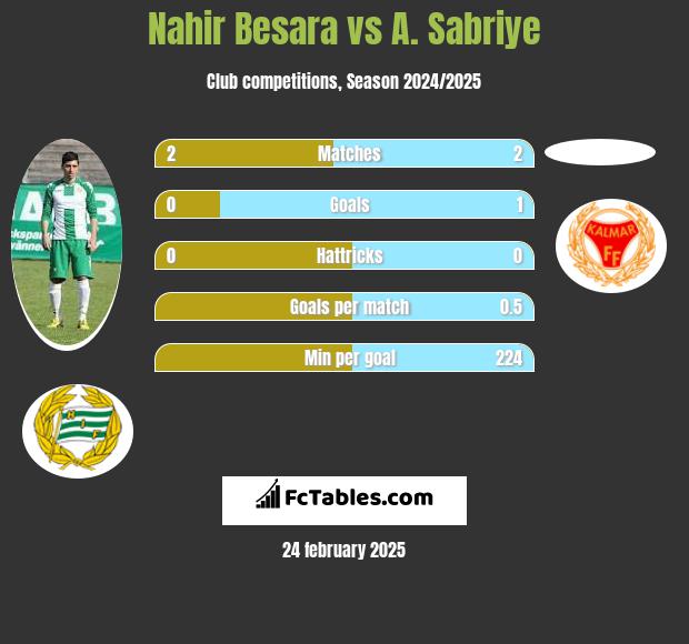 Nahir Besara vs A. Sabriye h2h player stats