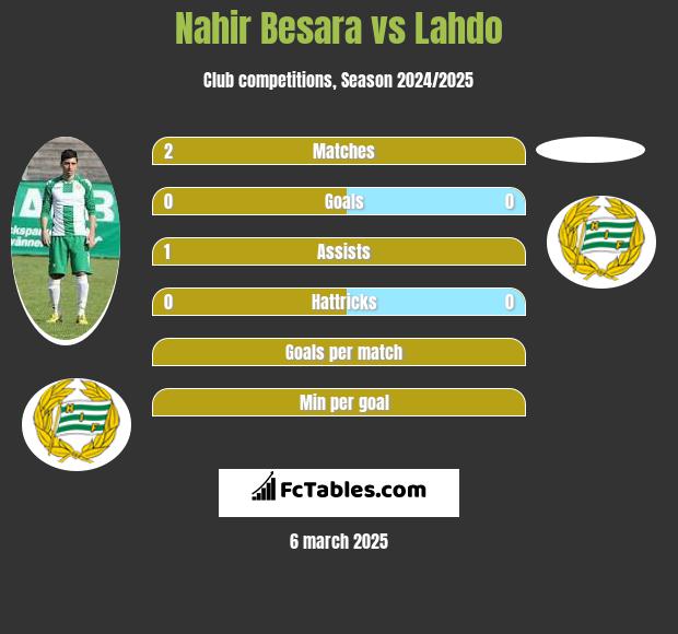 Nahir Besara vs Lahdo h2h player stats