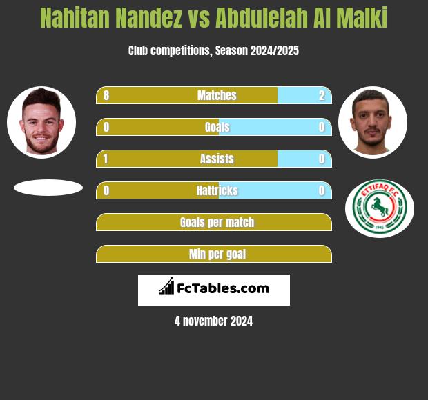 Nahitan Nandez vs Abdulelah Al Malki h2h player stats