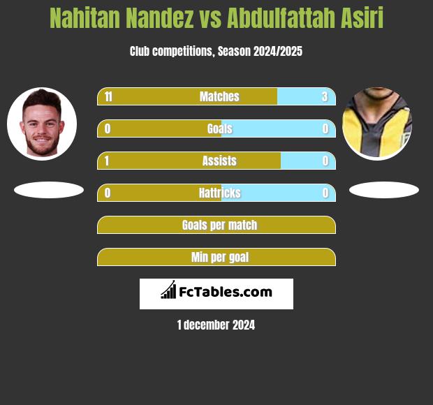 Nahitan Nandez vs Abdulfattah Asiri h2h player stats