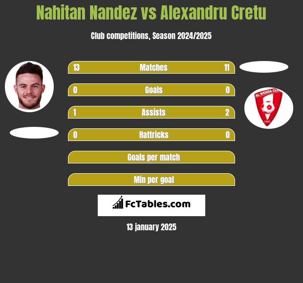 Nahitan Nandez vs Alexandru Cretu h2h player stats