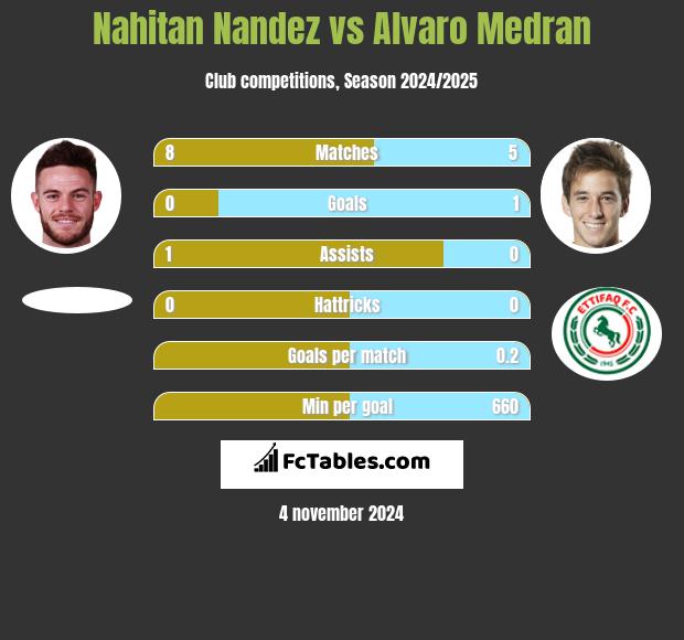 Nahitan Nandez vs Alvaro Medran h2h player stats