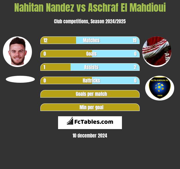 Nahitan Nandez vs Aschraf El Mahdioui h2h player stats