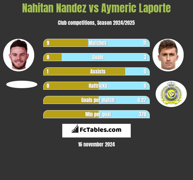 Nahitan Nandez vs Aymeric Laporte h2h player stats