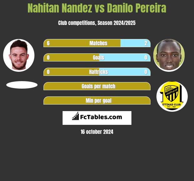 Nahitan Nandez vs Danilo Pereira h2h player stats