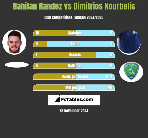 Nahitan Nandez vs Dimitrios Kourbelis h2h player stats