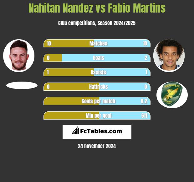 Nahitan Nandez vs Fabio Martins h2h player stats